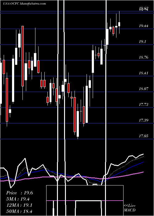  Daily chart OceanfirstFinancial