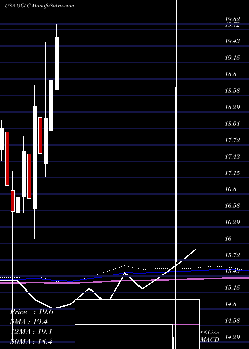  monthly chart OceanfirstFinancial