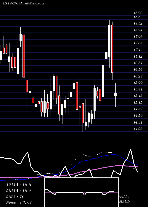  weekly chart OceanfirstFinancial