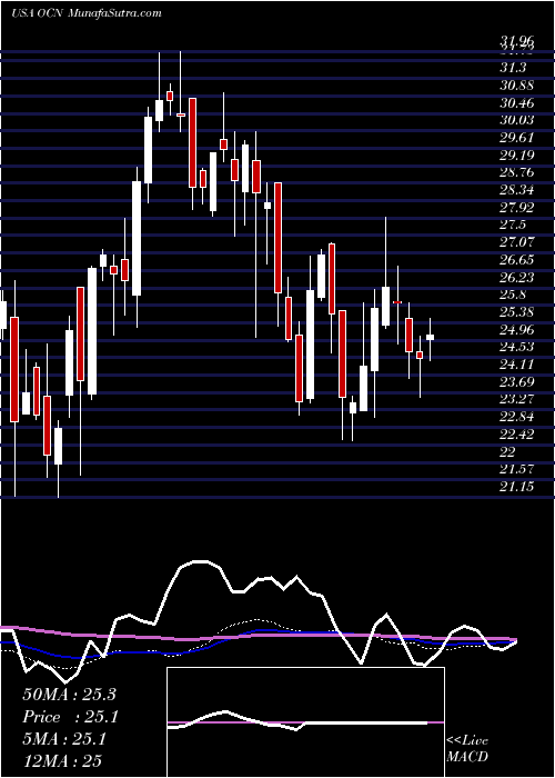  weekly chart OcwenFinancial