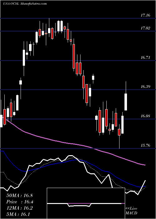  Daily chart OaktreeSpecialty