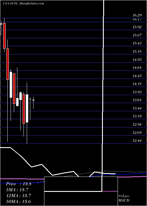  monthly chart OaktreeSpecialty