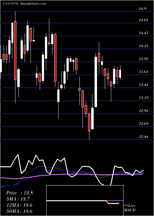  weekly chart OaktreeSpecialty