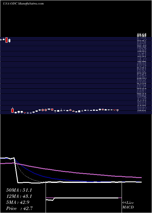  Daily chart Oil-Dri Corporation Of America