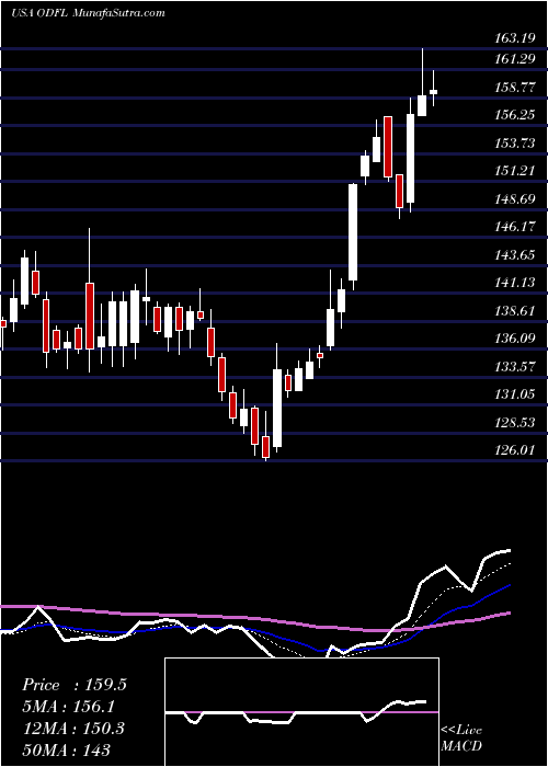  Daily chart OldDominion