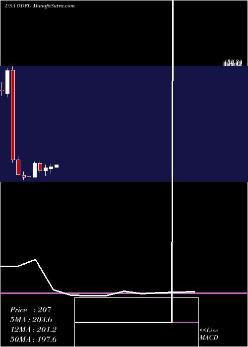  monthly chart OldDominion