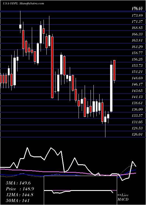  weekly chart OldDominion