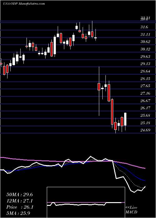  Daily chart Office Depot, Inc.