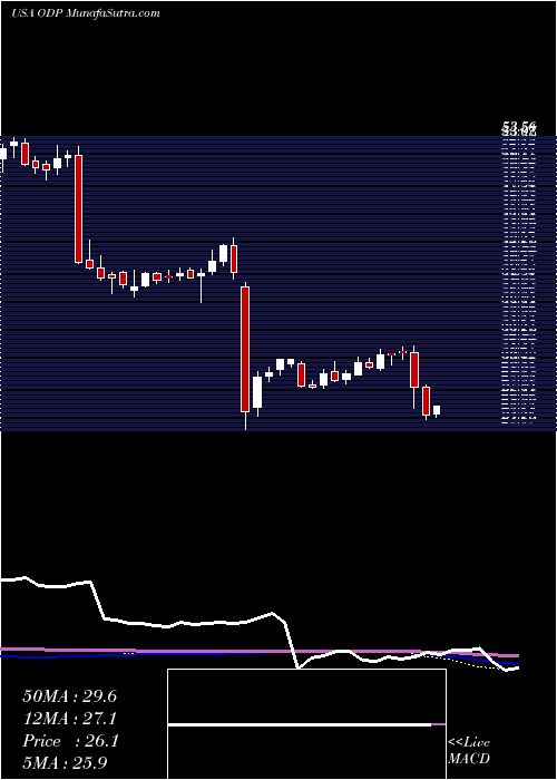  weekly chart OfficeDepot