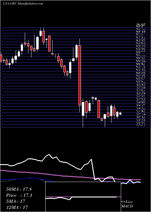  weekly chart OrionEngineered