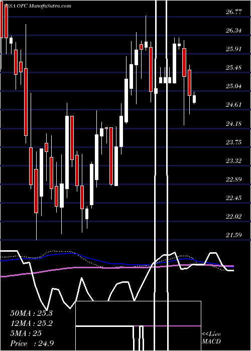  weekly chart CorporateficeProperties