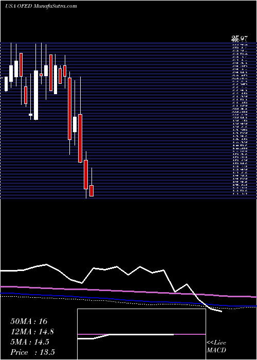  monthly chart OconeeFederal