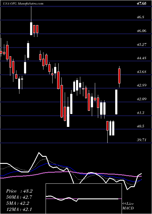  Daily chart OfgBancorp