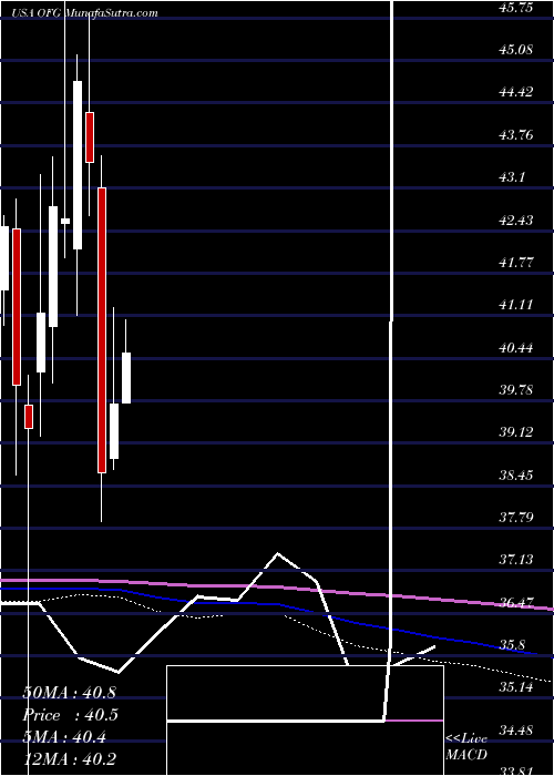  monthly chart OfgBancorp
