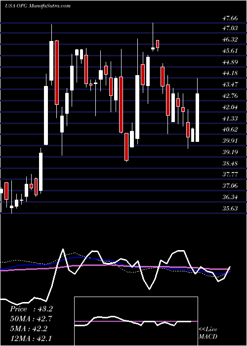  weekly chart OfgBancorp