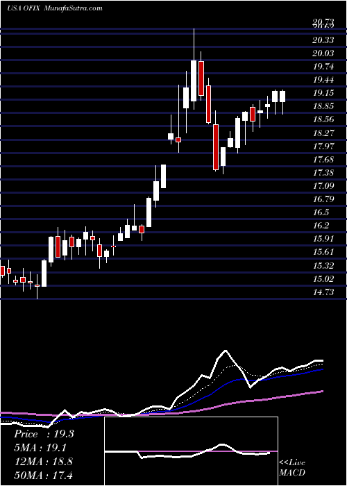  Daily chart OrthofixMedical