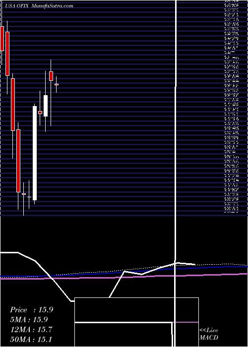  monthly chart OrthofixMedical