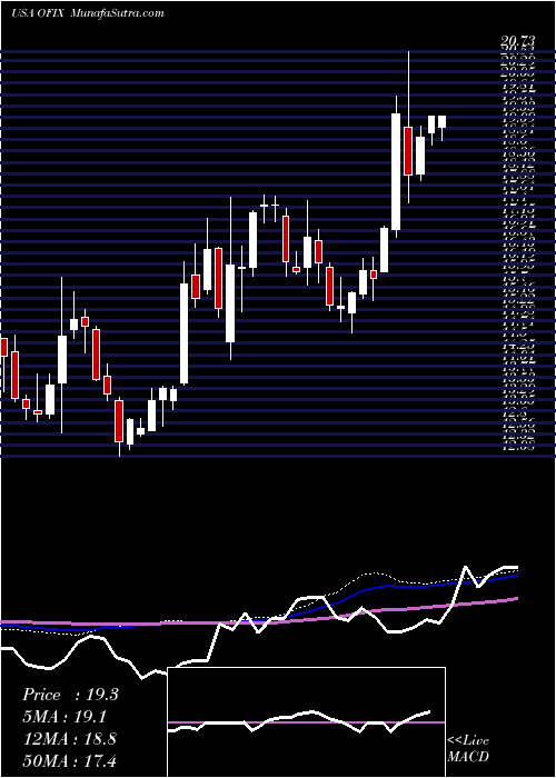  weekly chart OrthofixMedical