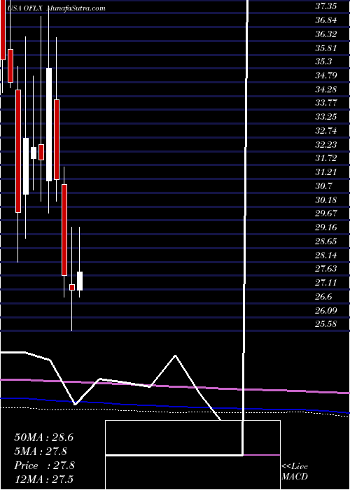  monthly chart OmegaFlex