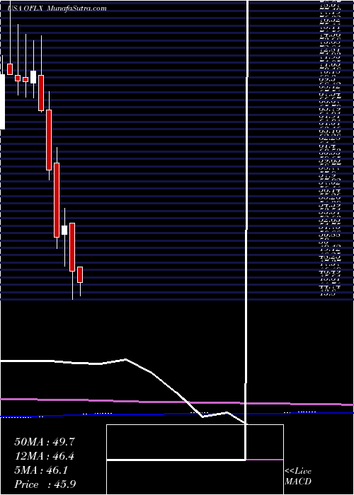  monthly chart OmegaFlex