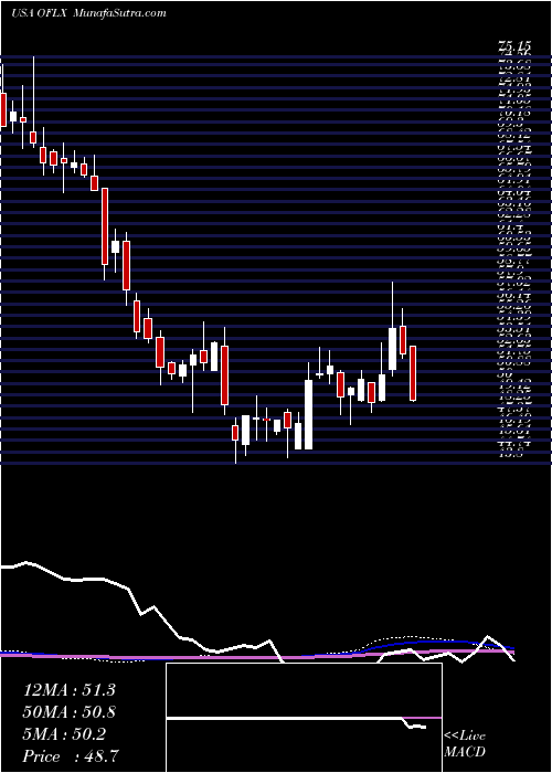  weekly chart OmegaFlex