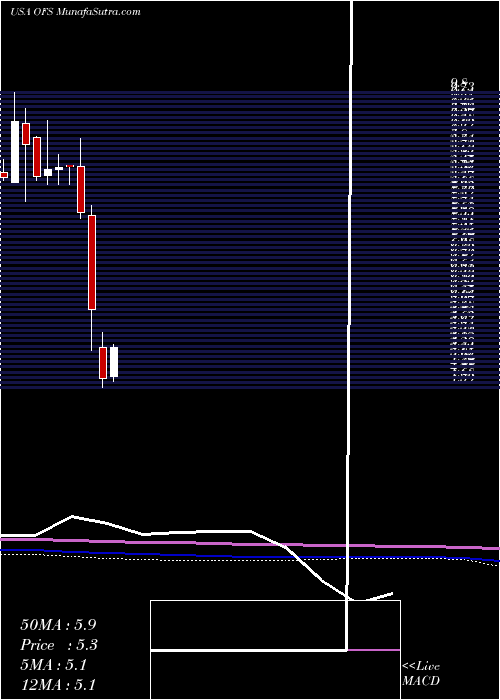  monthly chart OfsCapital