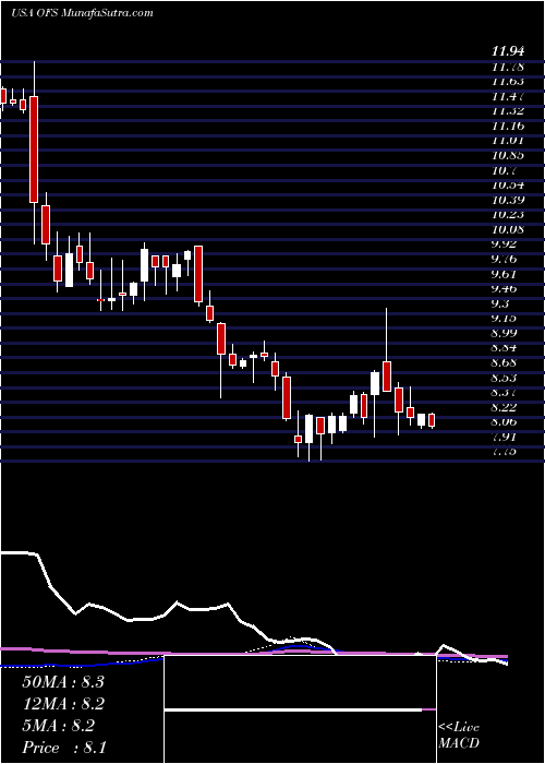  weekly chart OfsCapital