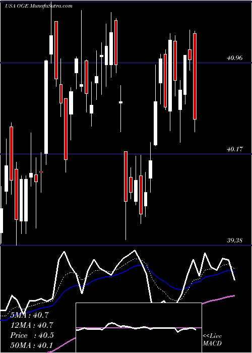  Daily chart OGE Energy Corp