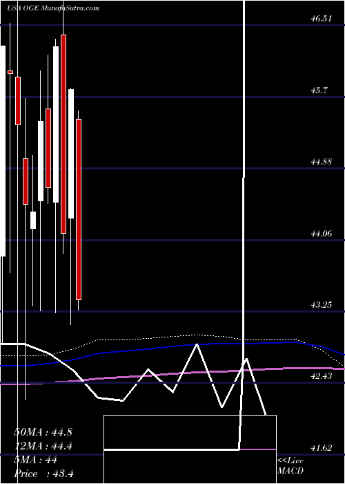 monthly chart OgeEnergy
