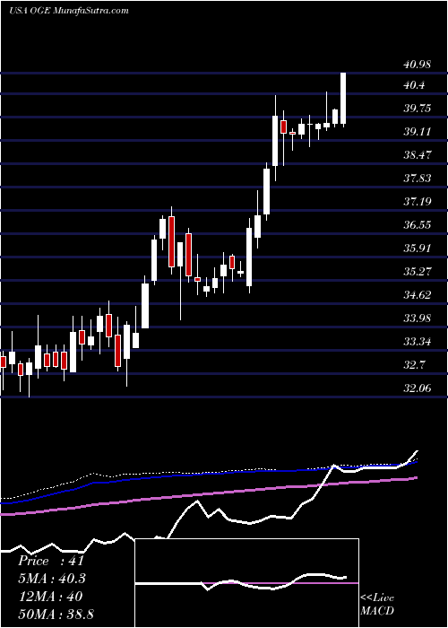  weekly chart OgeEnergy