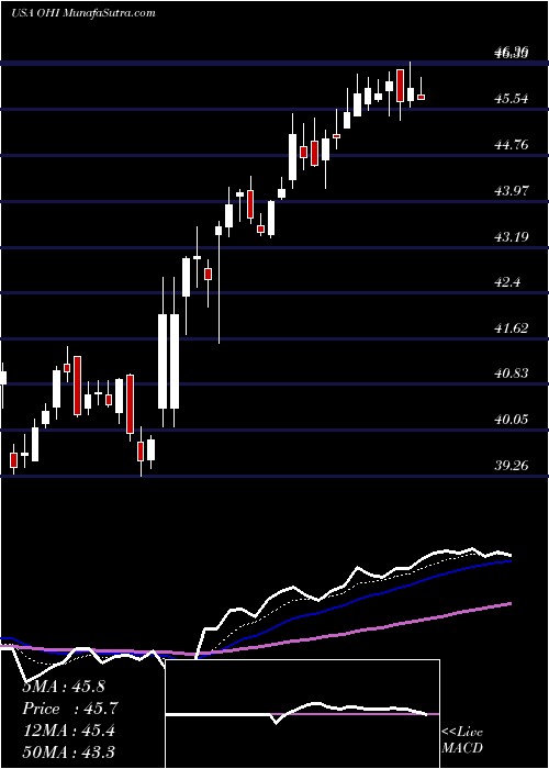  Daily chart OmegaHealthcare