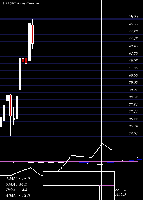  monthly chart OmegaHealthcare