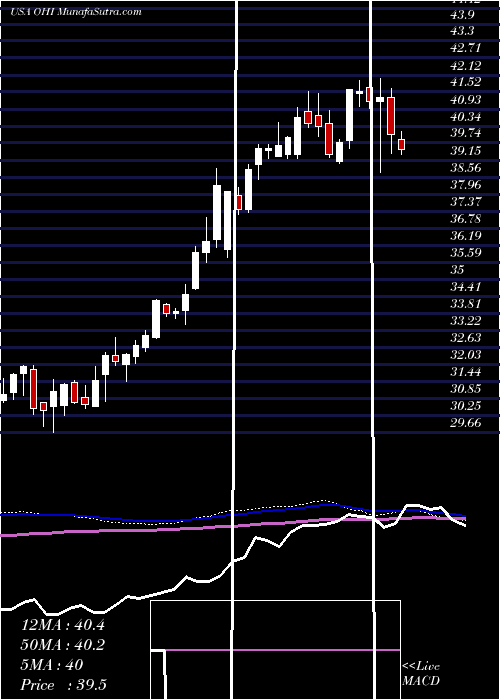  weekly chart OmegaHealthcare