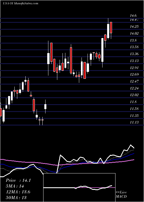  Daily chart OwensIllinois