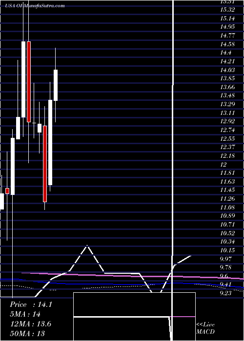  monthly chart OwensIllinois