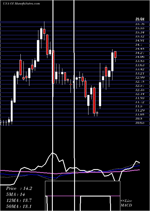  weekly chart OwensIllinois
