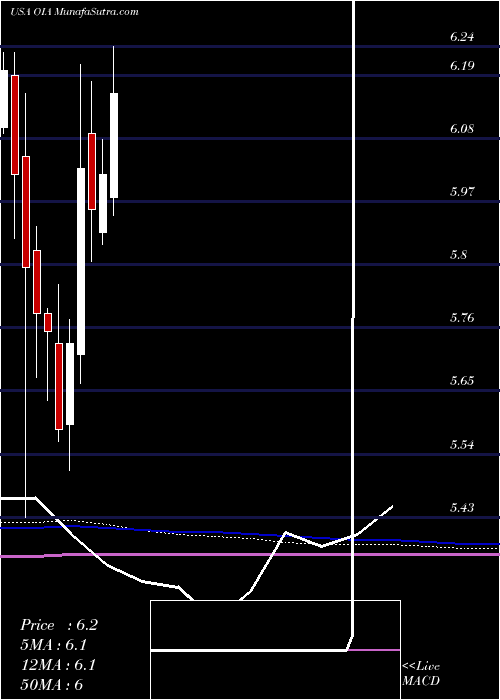  monthly chart InvescoMunicipal