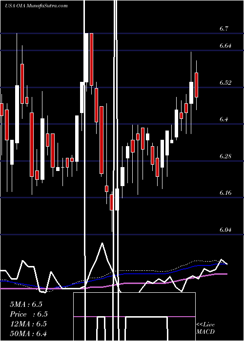  weekly chart InvescoMunicipal