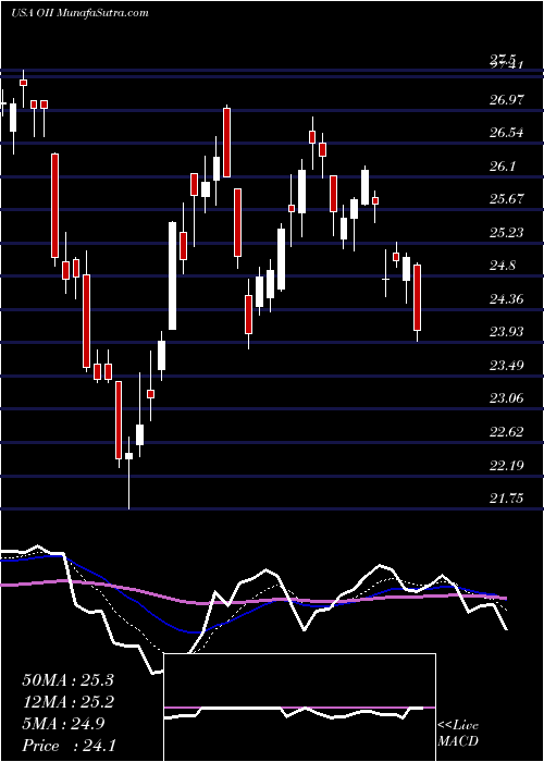  Daily chart OceaneeringInternational