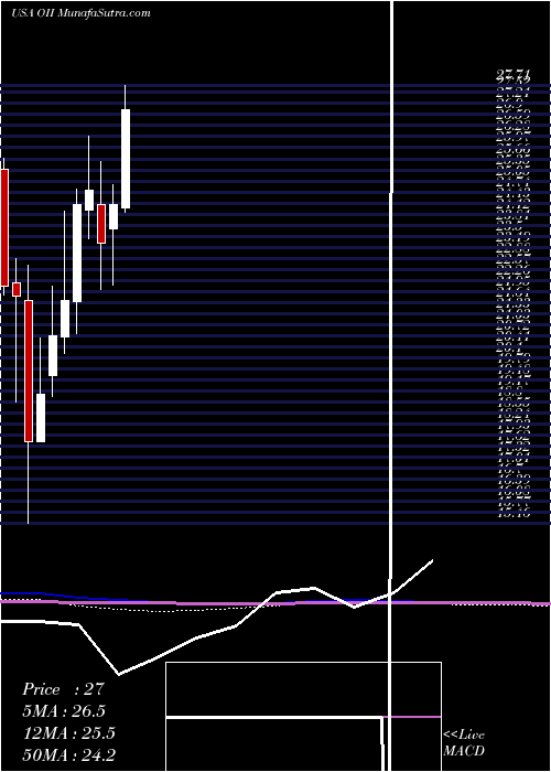  monthly chart OceaneeringInternational