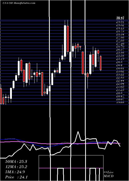  weekly chart OceaneeringInternational