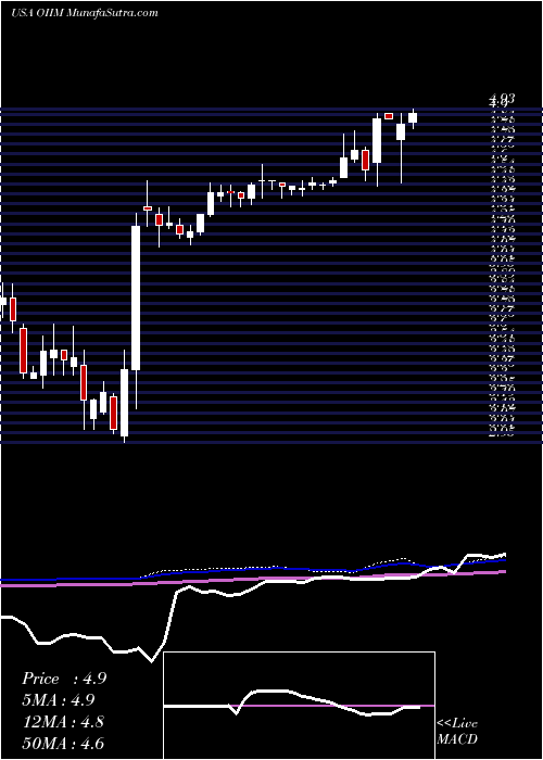  weekly chart O2microInternational