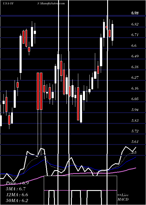  Daily chart OilStates