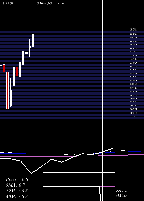  monthly chart OilStates