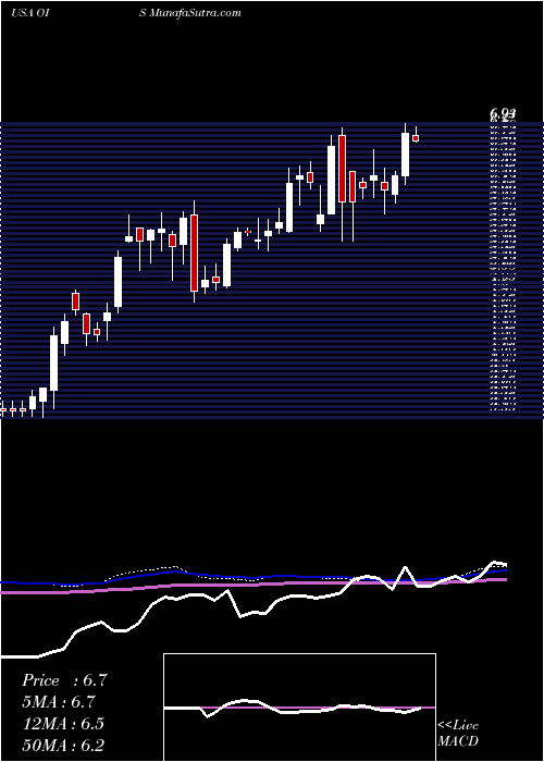  weekly chart OilStates