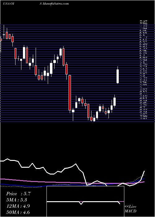  weekly chart OilStates