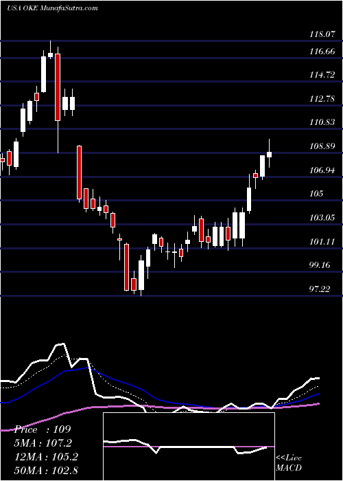  Daily chart ONEOK, Inc.