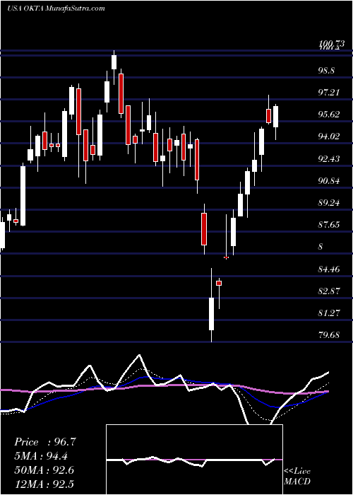  Daily chart OktaInc