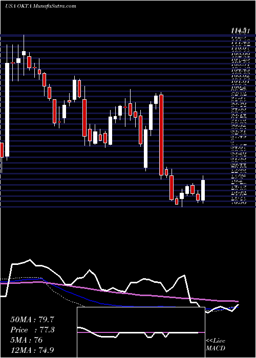  weekly chart OktaInc