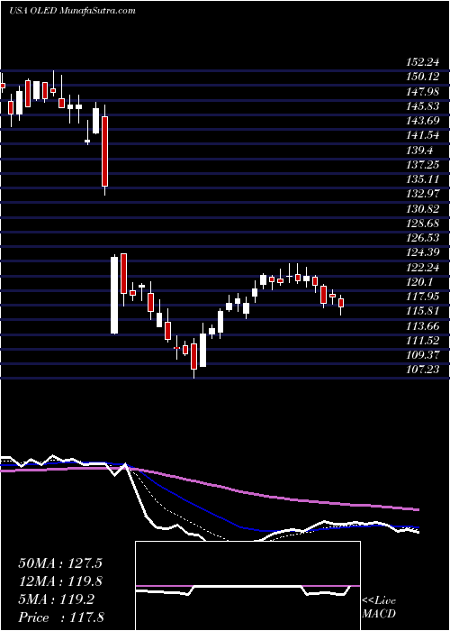  Daily chart Universal Display Corporation